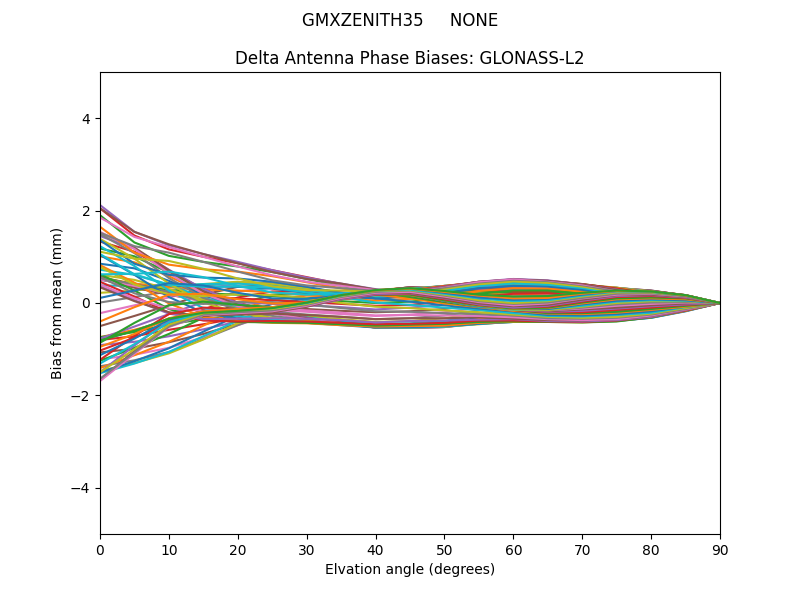 GLONASS-L2