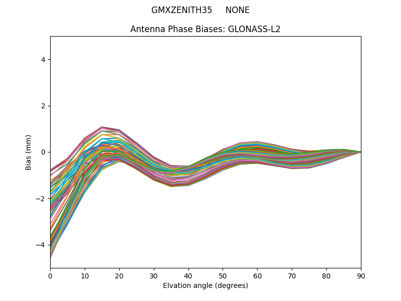 GLONASS-L2