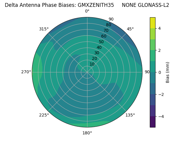 Radial GLONASS-L2