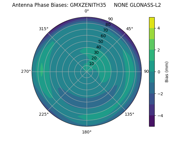 Radial GLONASS-L2