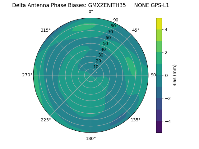 Radial GPS-L1