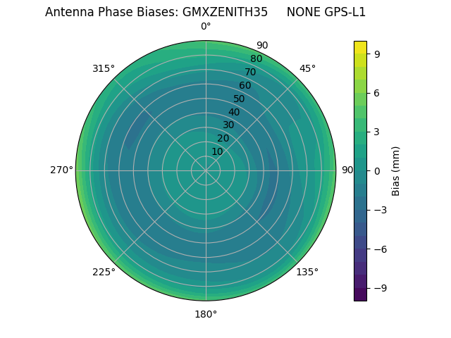 Radial GPS-L1