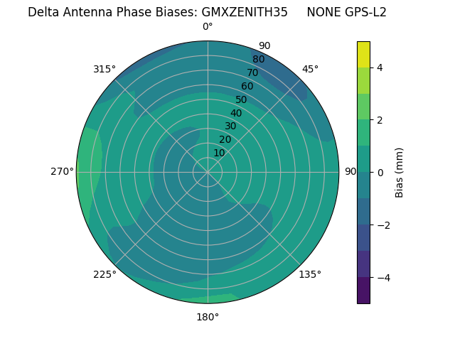 Radial GPS-L2