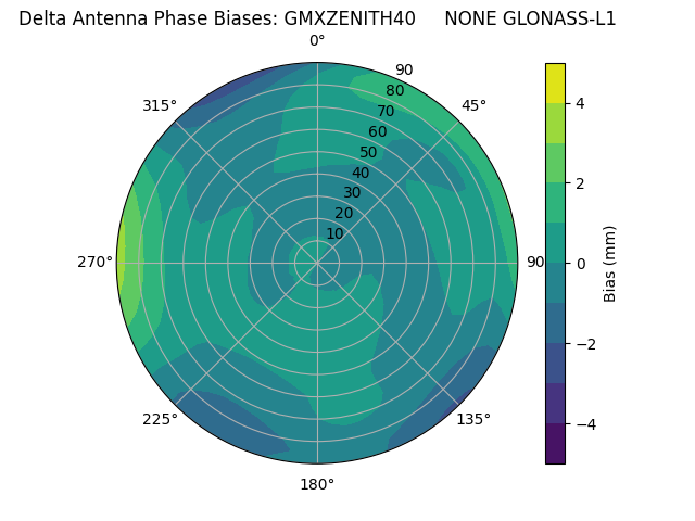 Radial GLONASS-L1