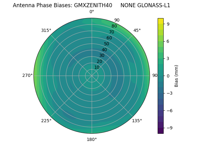 Radial GLONASS-L1