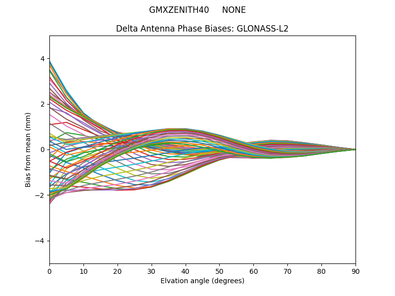 GLONASS-L2