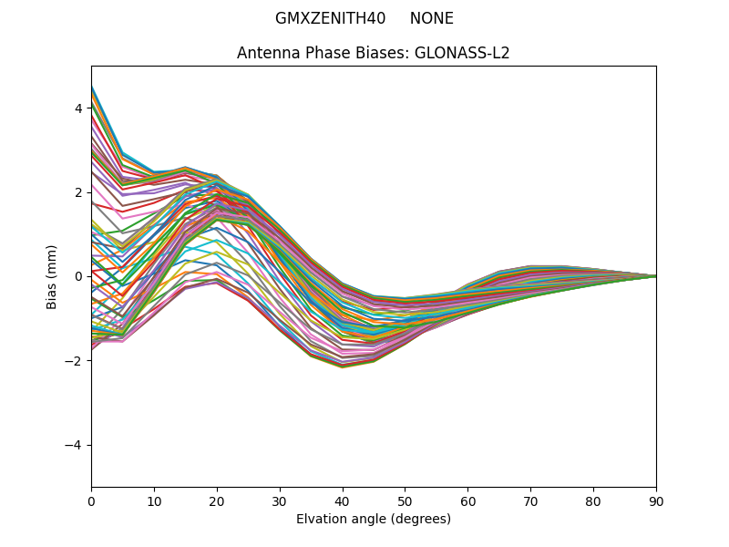 GLONASS-L2