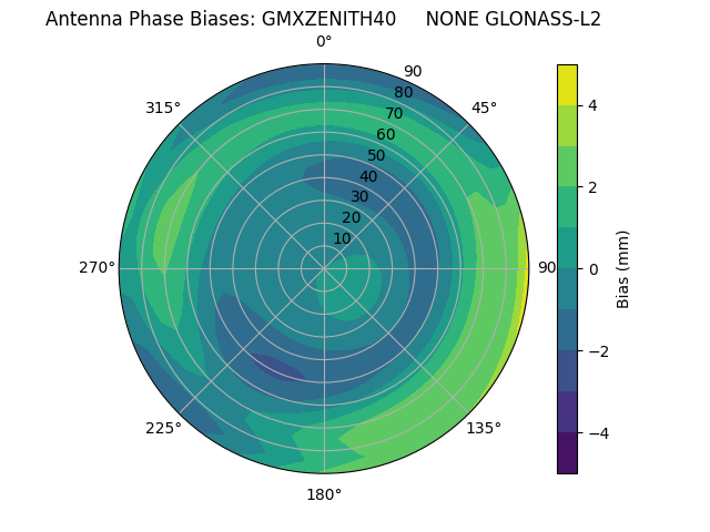 Radial GLONASS-L2