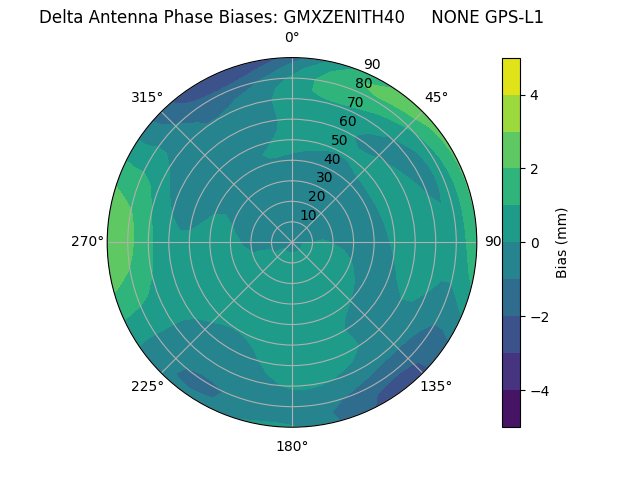 Radial GPS-L1