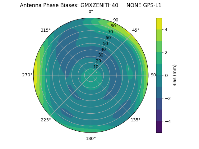 Radial GPS-L1