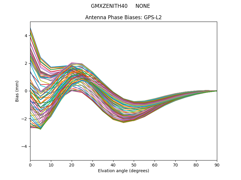 GPS-L2