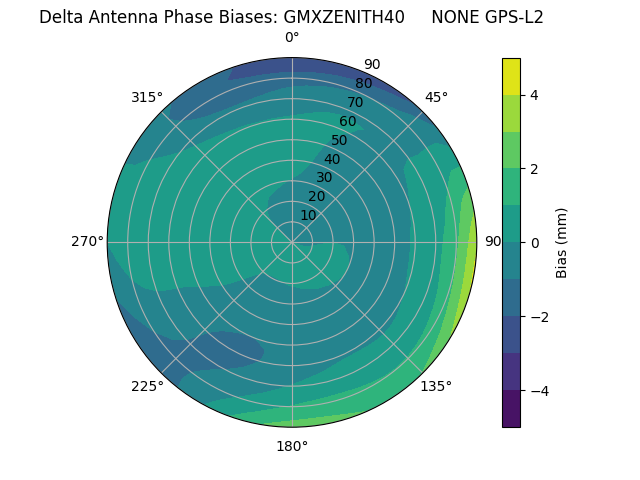 Radial GPS-L2