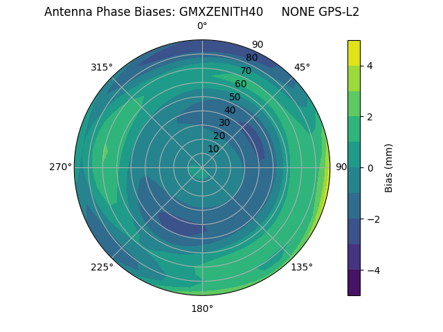 Radial GPS-L2