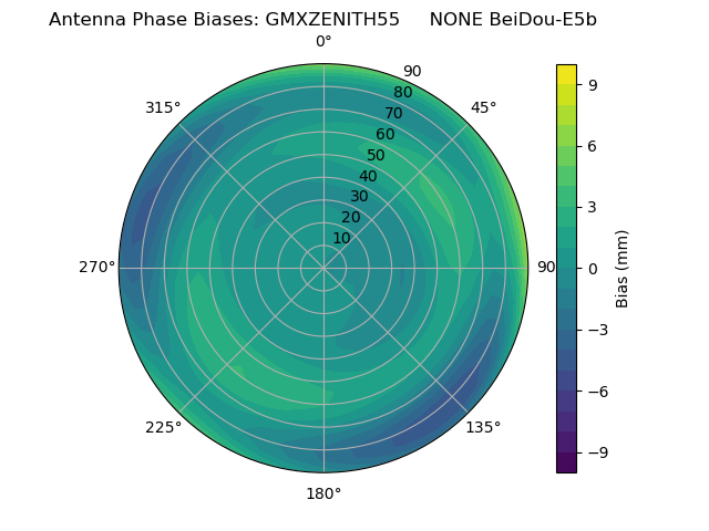 Radial BeiDou-E5b