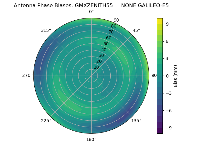 Radial GALILEO-E5