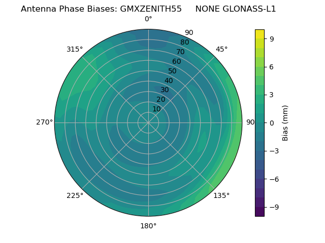 Radial GLONASS-L1