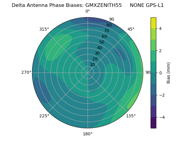 Radial GPS-L1