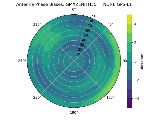 Radial GPS-L1