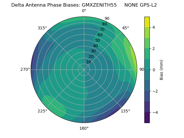 Radial GPS-L2