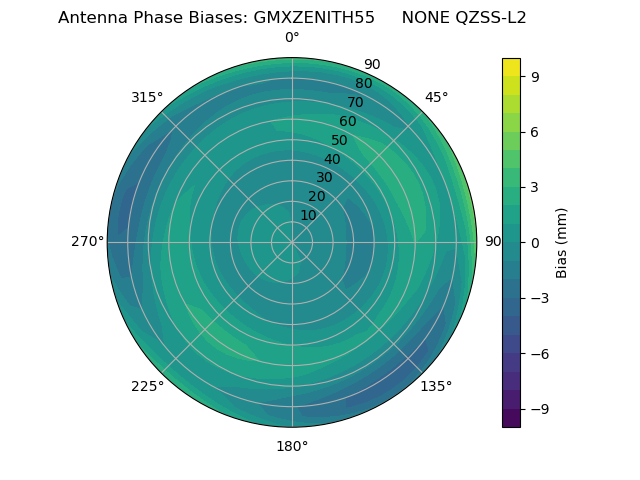 Radial QZSS-L2