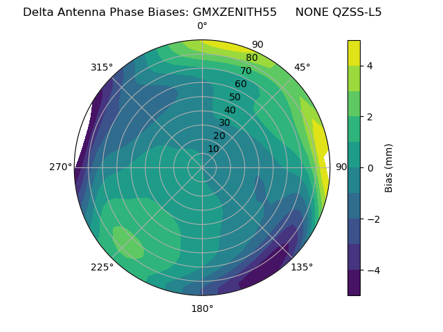 Radial QZSS-L5