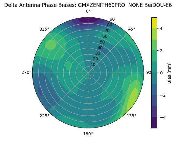 Radial BeiDOU-E6