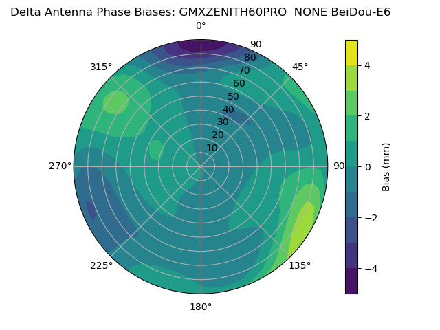 Radial BeiDou-E6