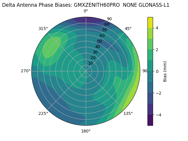 Radial GLONASS-L1