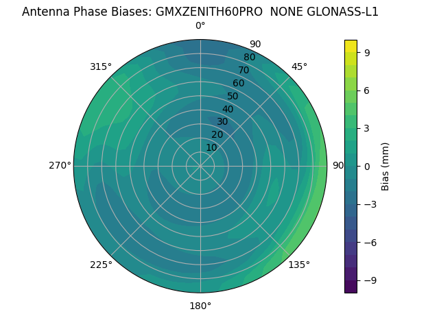 Radial GLONASS-L1