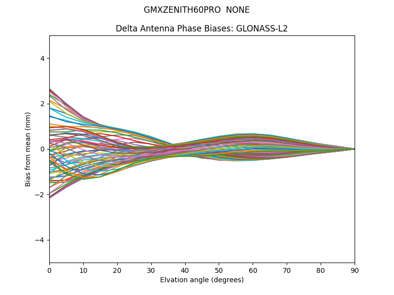 GLONASS-L2