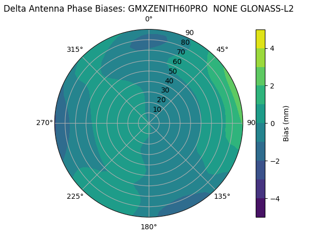 Radial GLONASS-L2