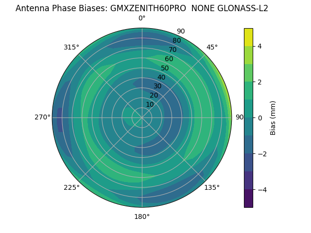 Radial GLONASS-L2