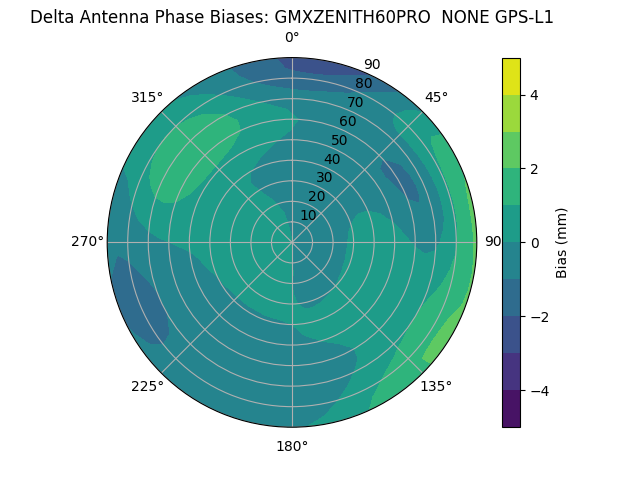 Radial GPS-L1