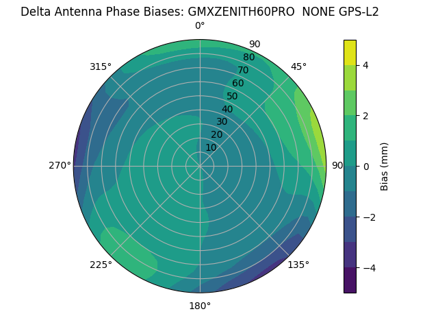 Radial GPS-L2