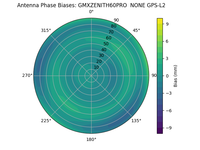 Radial GPS-L2