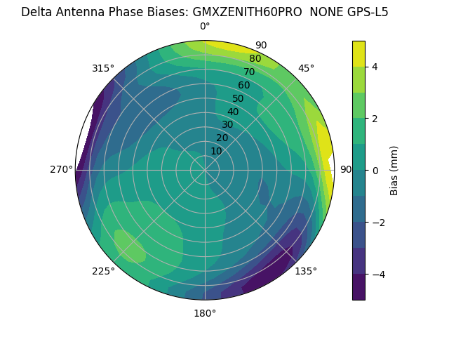 Radial GPS-L5