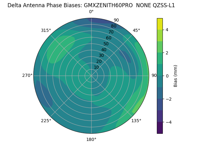 Radial QZSS-L1