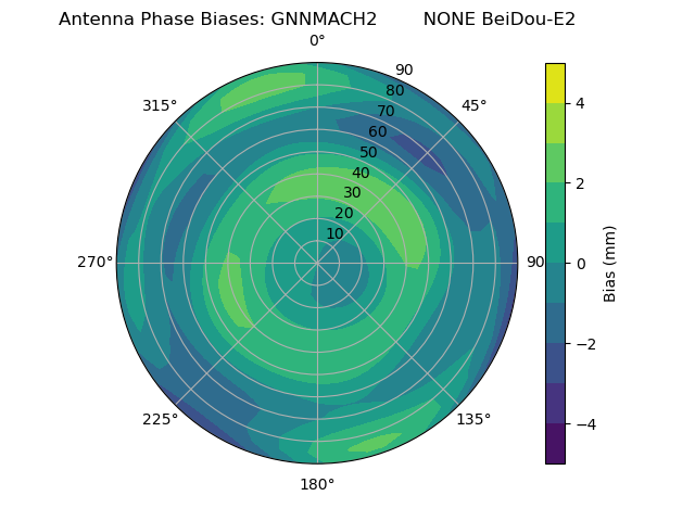 Radial BeiDou-E2