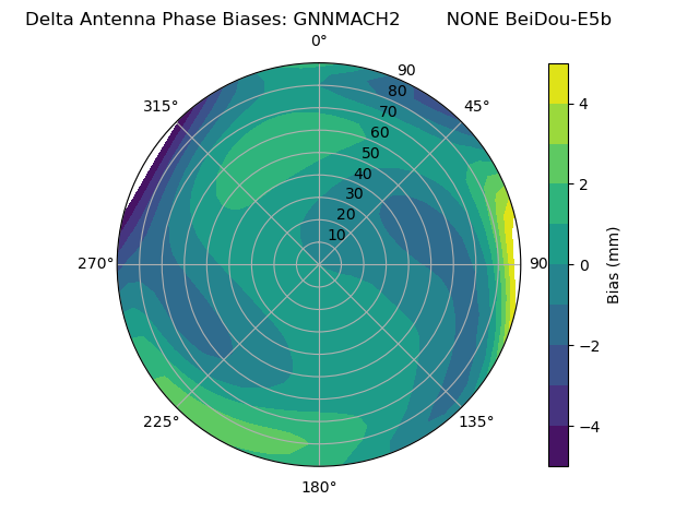 Radial BeiDou-E5b