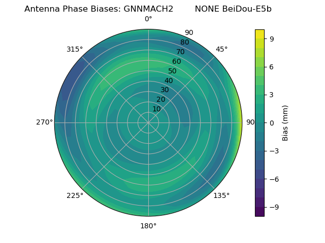 Radial BeiDou-E5b