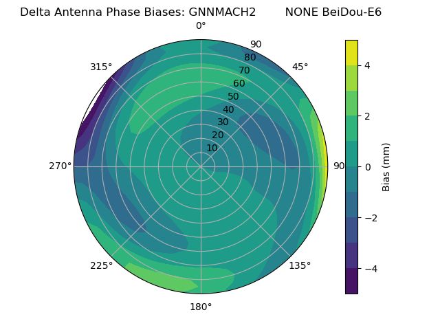 Radial BeiDou-E6