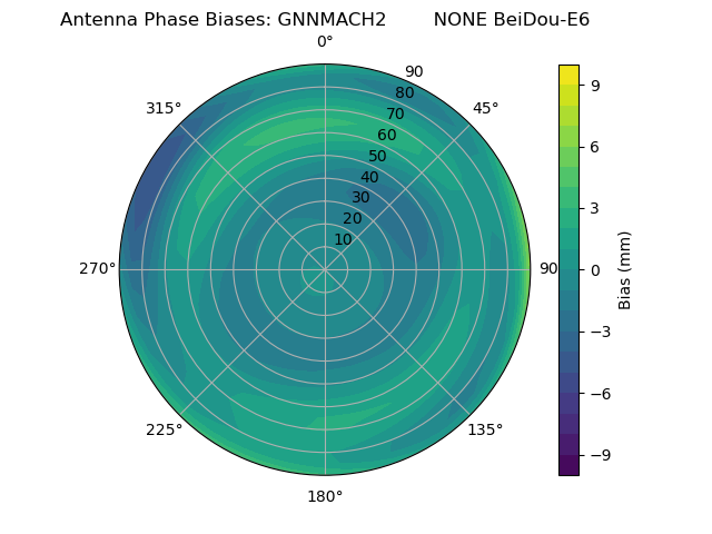 Radial BeiDou-E6