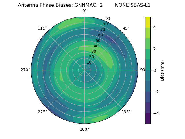 Radial SBAS-L1