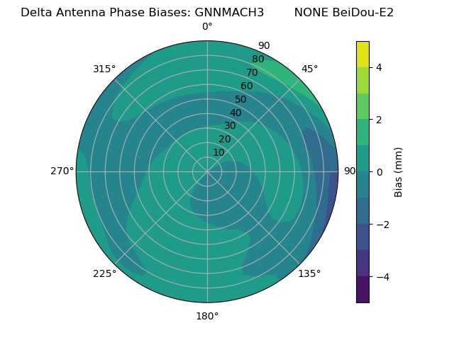 Radial BeiDou-E2