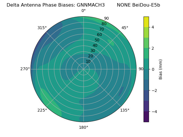 Radial BeiDou-E5b