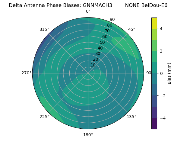 Radial BeiDou-E6