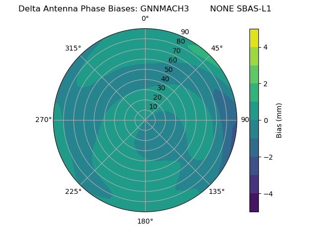Radial SBAS-L1