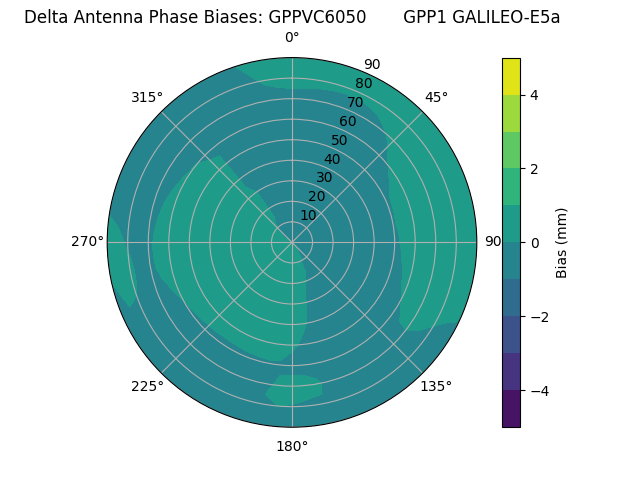 Radial GALILEO-E5a