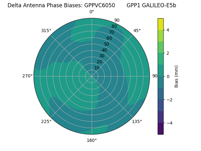 Radial GALILEO-E5b