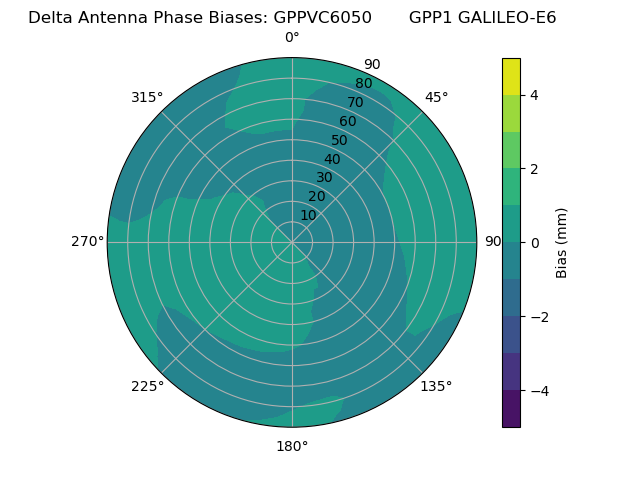Radial GALILEO-E6